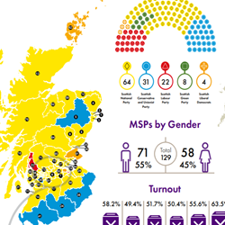 An image of the map of Scotland with each parliamentary constituency highlighted with the colour of the Party which won it during the latest scottish general election. Next to this there are some graphs that detail the breakdown of the parliament by gender, party and age. 