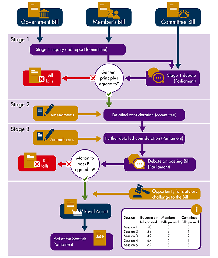 Flowchart showing the stages in the passage of a Public Bill