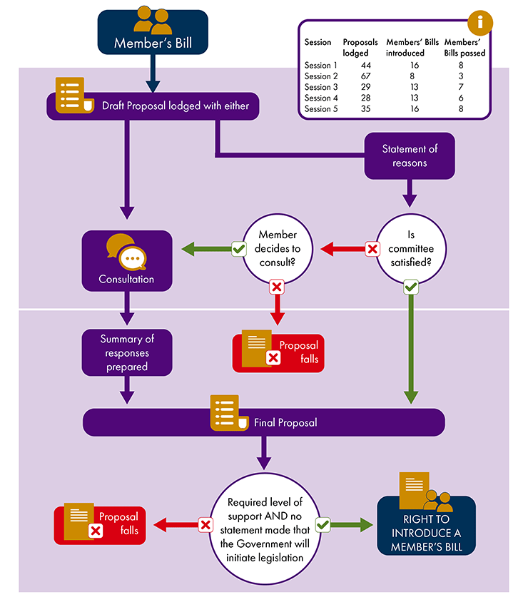 Flowchart showing the stages in proposals for Members’ Bills