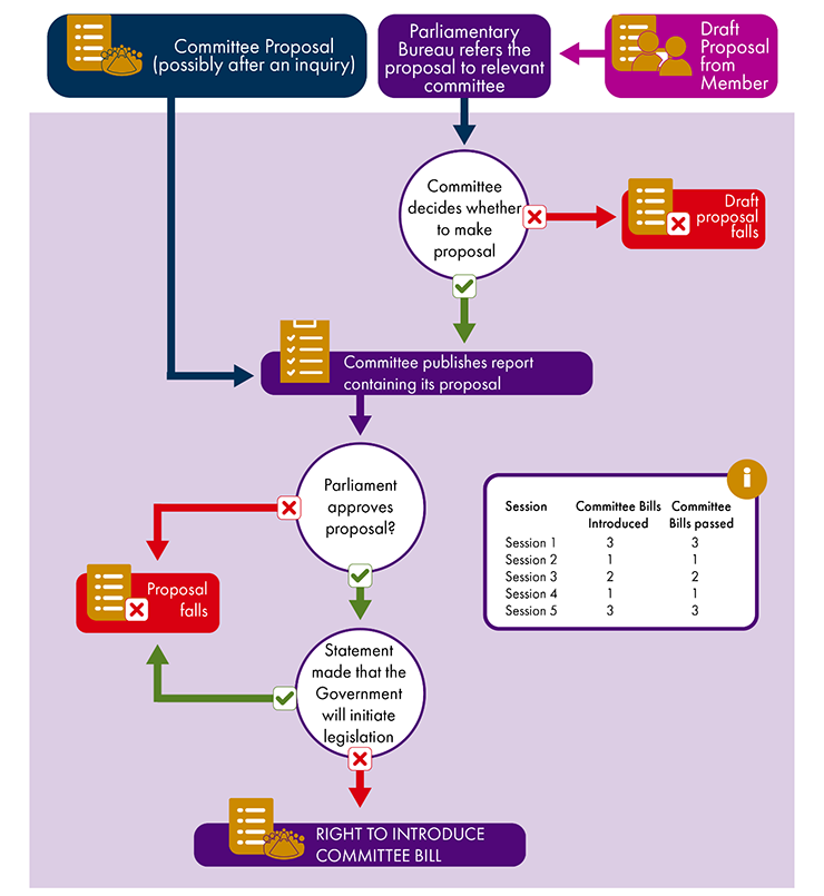 Flowchart showing the stages in proposals for Committee Bills