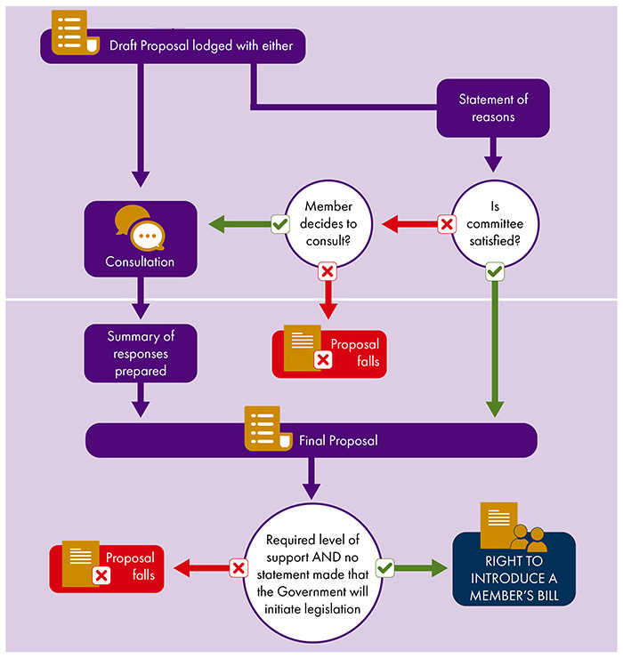 Flowchart showing the stages in proposals for Members’ Bills