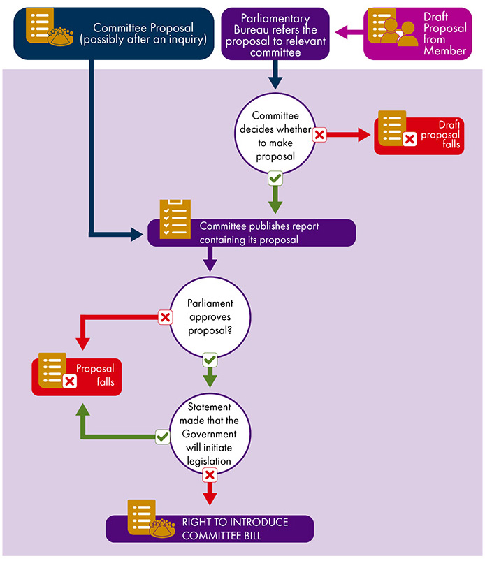 Flowchart showing the stages in proposals for Committee Bills