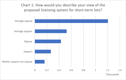 Chart 1: How would you describe your view of the proposed licensing system for short-term lets? 