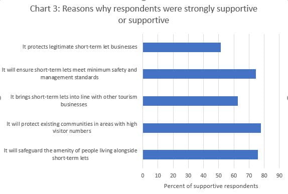 Chart 3: Reasons why respondents were strongly supportive or supportive 