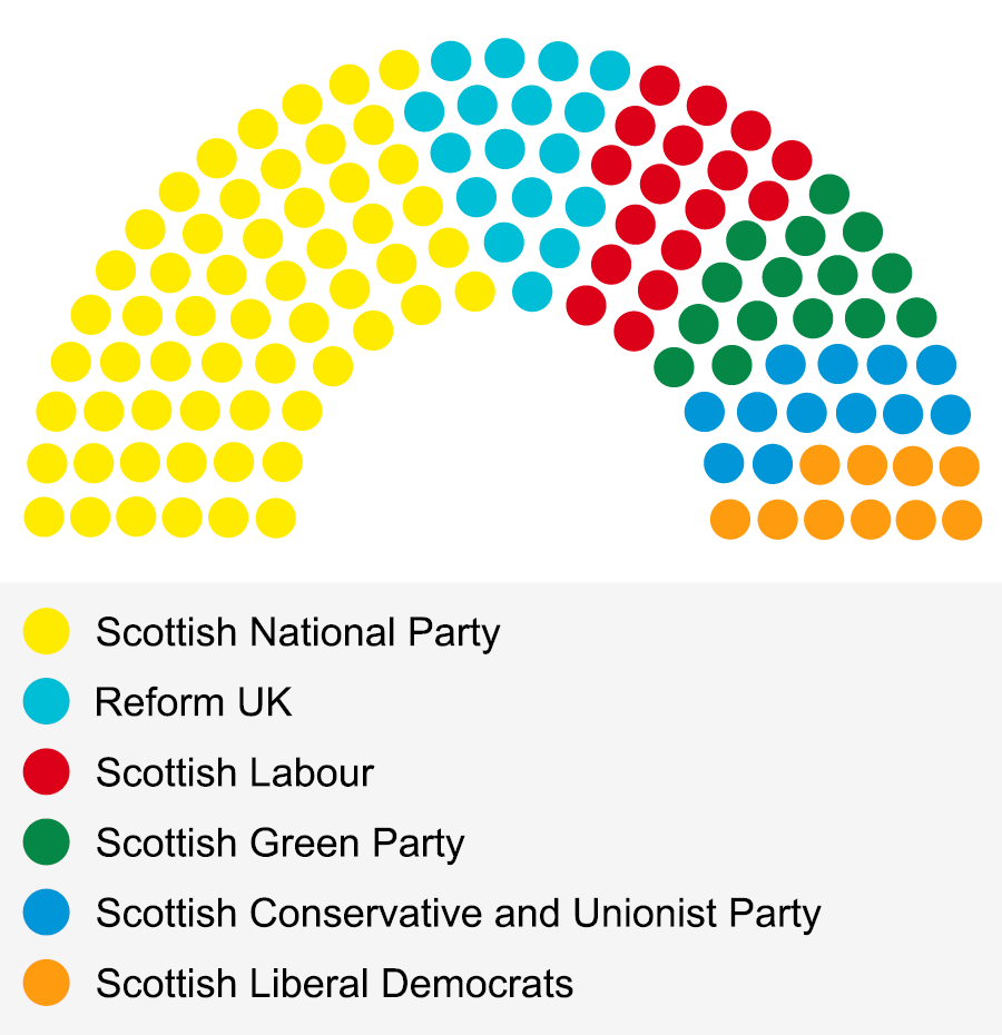 Graphic showing the current number of MSPs by party in a stylised view of the Debating Chamber