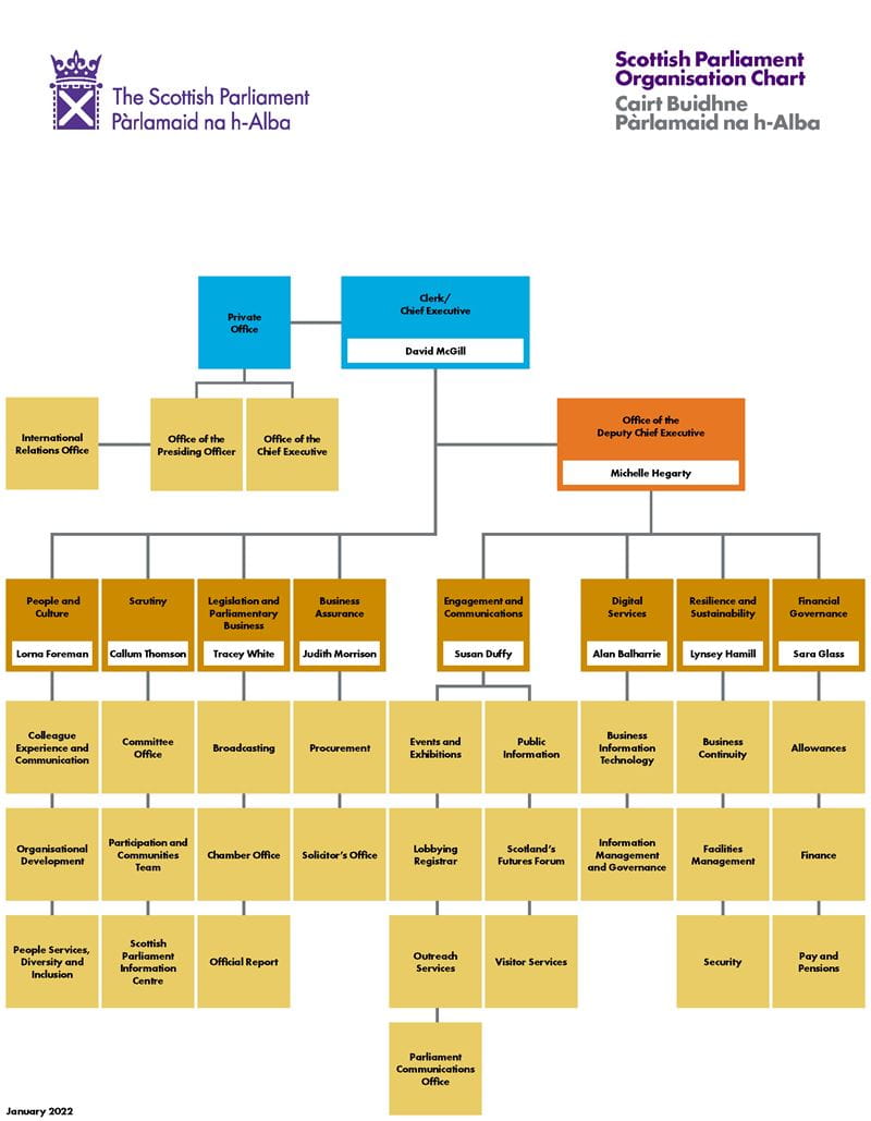 A to Z Scottish Parliament site