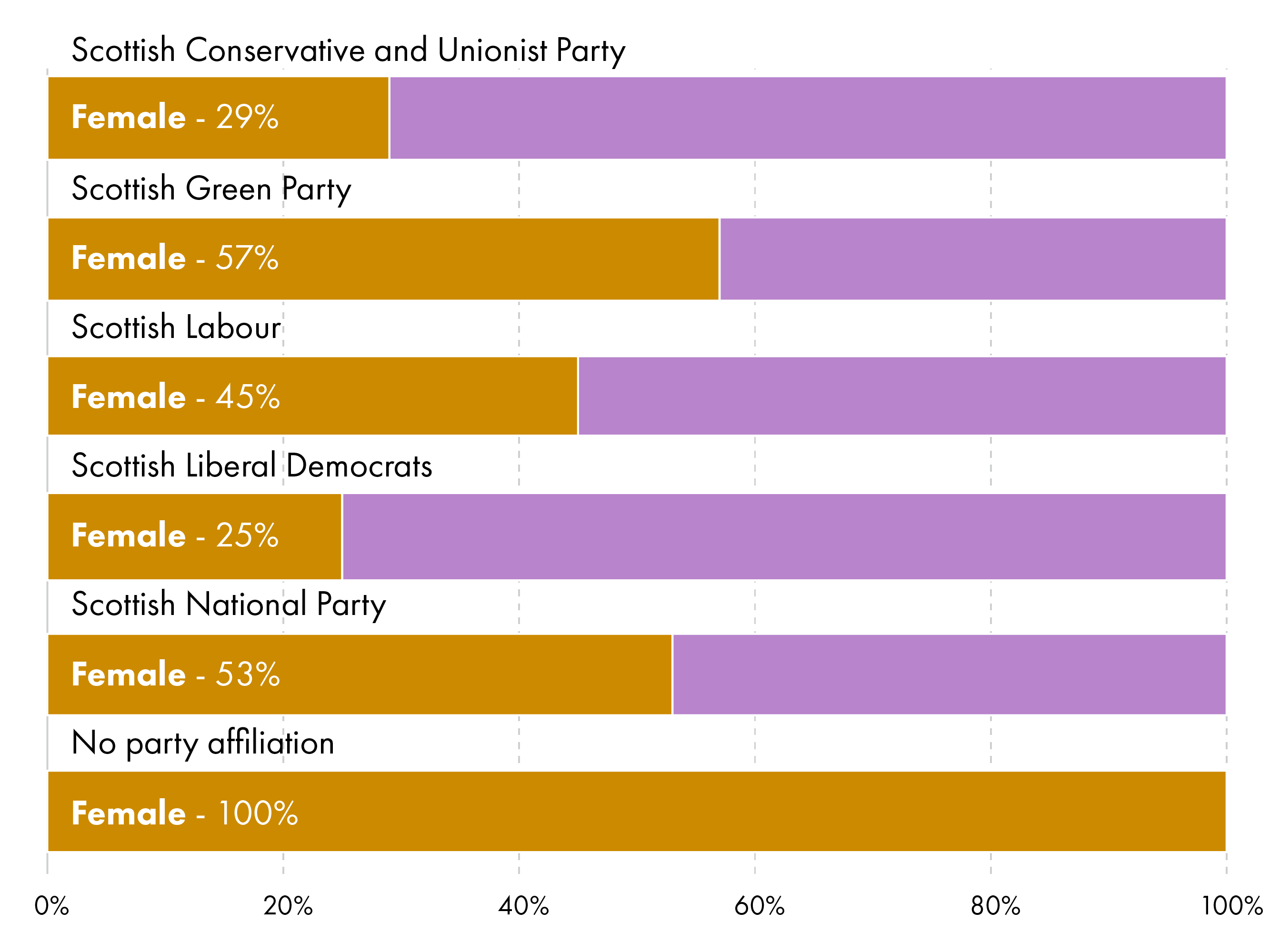 Scottish Conservative and Unionist Party - Female - 29%, Scottish Green Party - Female - 57%, Scottish Labour - Female - 45%, Scottish Liberal Democrats - Female - 25%, Scottish National Party - Female - 53%, No party  affiliation - Female - 100%