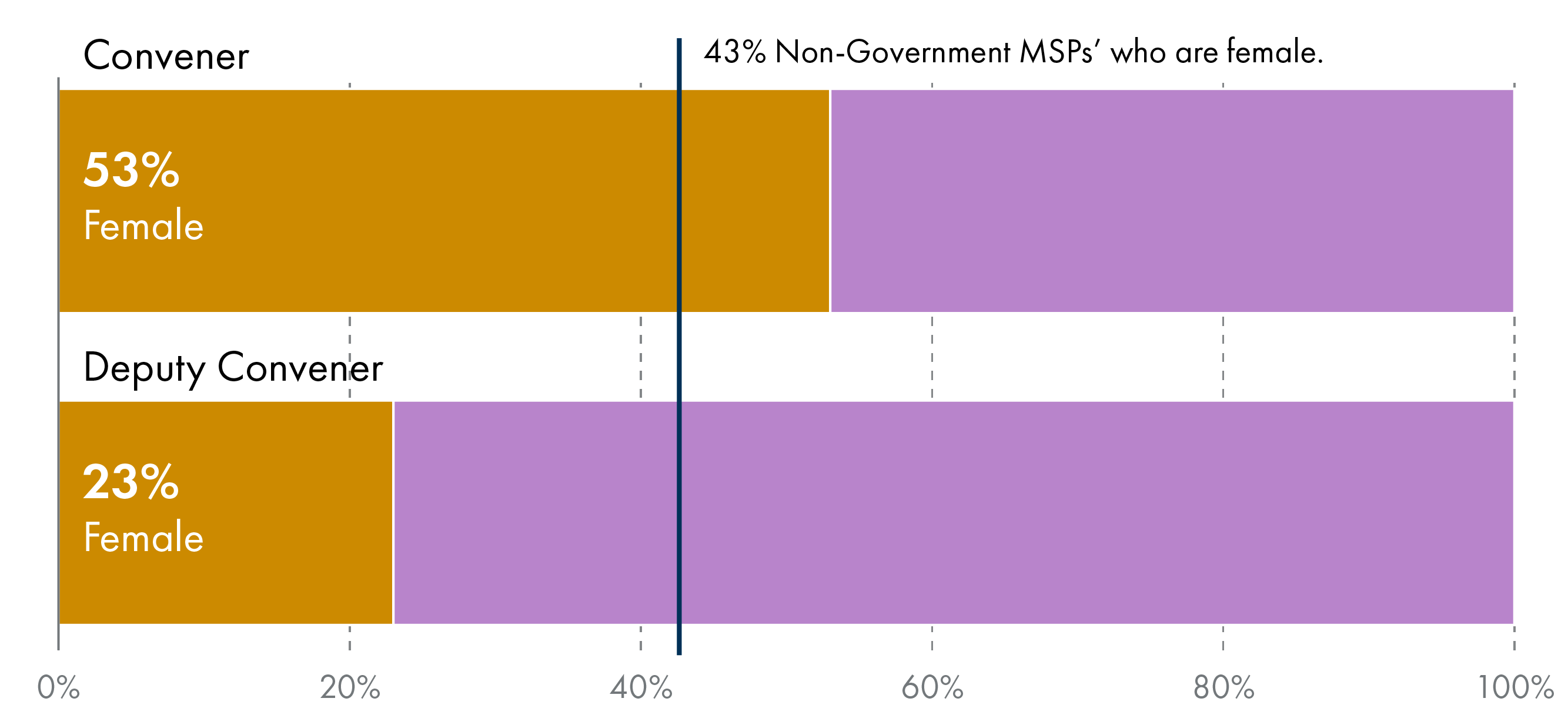 Convener - 53% Female, Deputy Convener - 23% Female