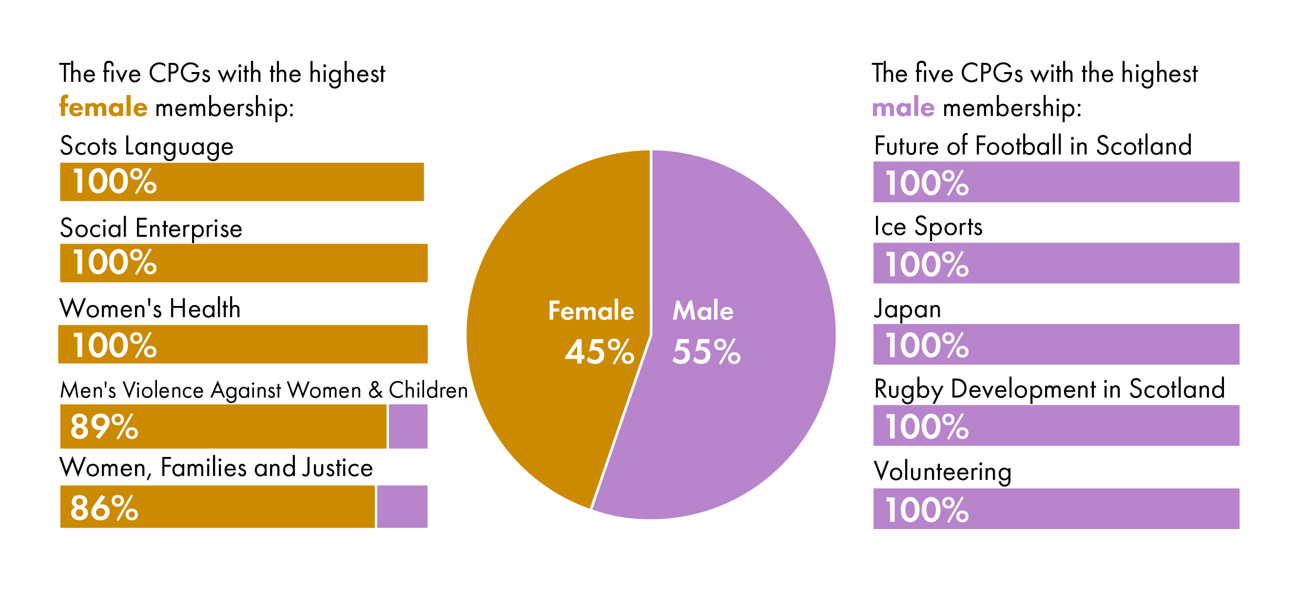 CPGs - 45% Female membership, 55% Male membership. Five CPGs with highest female membership: Scots Language, 100% - Social Enterprise, 100% - Women's Health, 100% - Men's Violence Against Women and Children, 100% - Women, Families and Justice, 86%. Five CPGs with highest male membership: 100% - Future of Football in Scotland, 100% - Ice Sports, 100% - Japan, 100% - Rugby Development in Scotland, 100% - Volunteering