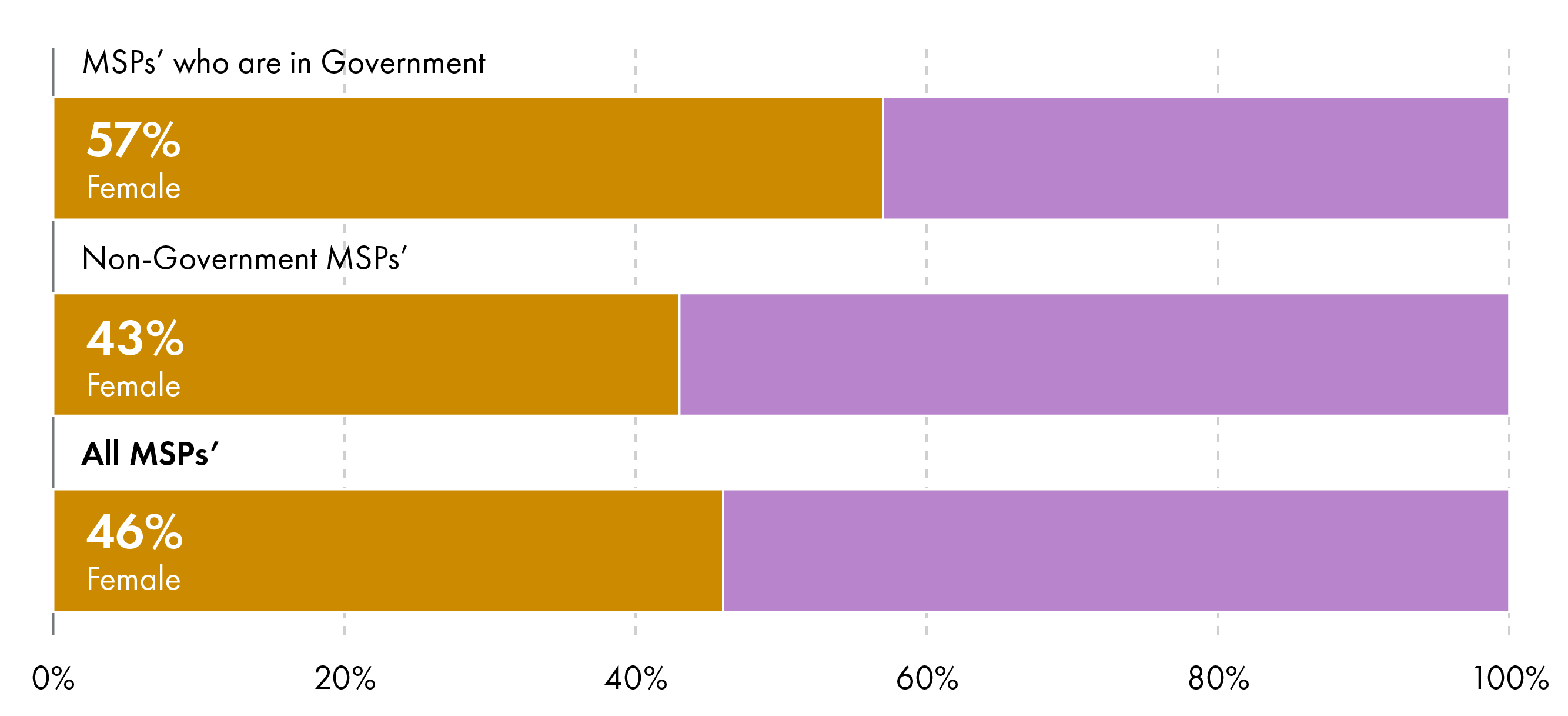 MSPs who are in Government - 57% Female, Non-Government MSP's - 43% Female, All MSPs - 46% Female