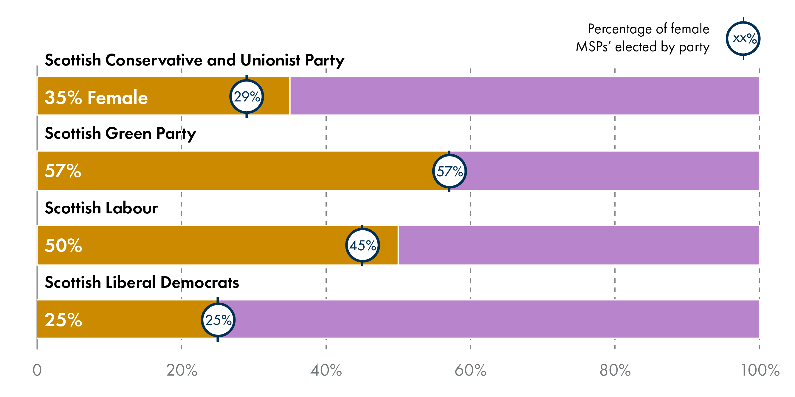 Scottish Conservative and Unionist Party - 35% of spokespeople are female, Scottish Green Party - 57% of spokespeople are female, Scottish Labour - 50% of spokespeople are female, Scottish Liberal Democrats - 25% of spokespeople are female