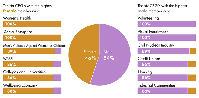 A pie chart showing cross party group membership split into female (46%) and male (54%). The six CPGs with the highest female membership are: Women's Health, 100%, Social Enterprise, 100%, Men's Violence Against Women and Children (89%), WASPI (86%), Colleges and Universities (86%) and Wellbeing Economy (86%). The six CPG's with the highest male membership are: Volunteering (100%), Visual Impairment (100%), Civil Nuclear Industry (89%), Credit Unions (86%), Housing (86%), Industrial Communities (86%)