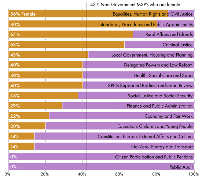 Bar chart showing percentage of female Non-Government MSPs by committee, highest in Equalities and Human Rights at 86%, than 80% for the Standards, Procedures and Public Appointments, 67% for Rural Affairs and Islands, 63% for Criminal Justice, 43% for Local Government, Housing and Planning, 40% for Delegated Powers and Law Reform, 40% for Health, Social Care and Sport, 40% for SPCB Supported Bodies Landscape Review, 38% for Social Justice and Social Security, 29% for Finance and Public Administration, 22% for Economy and Fair Work, 20% for Education, Children and Young People Committee, 14% for Constitution, Europe, External Affairs and Culture, 14% Net Zero, Energy and Transport, and lowest at 0% in Citizen Participation and Public Petitions and Public Audit.
