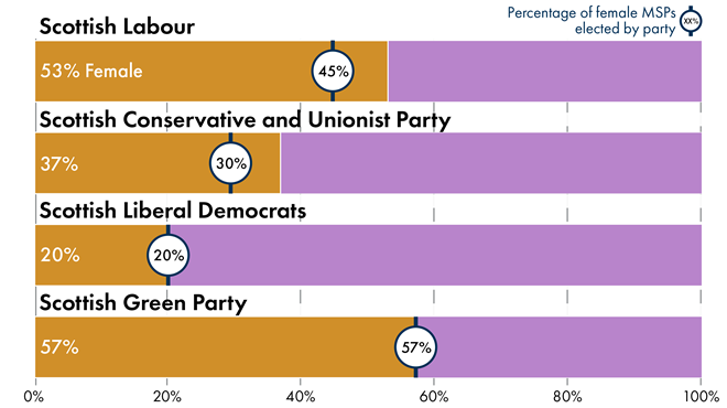Bar chart showing percentage of female contributions in the Debating Chamber, including 53% in Scottish Labour, 37% in the Scottish Conservative and Unionist Party, 20% in the Scottish Liberal Democrats and 57% in the Scottish Green Party.