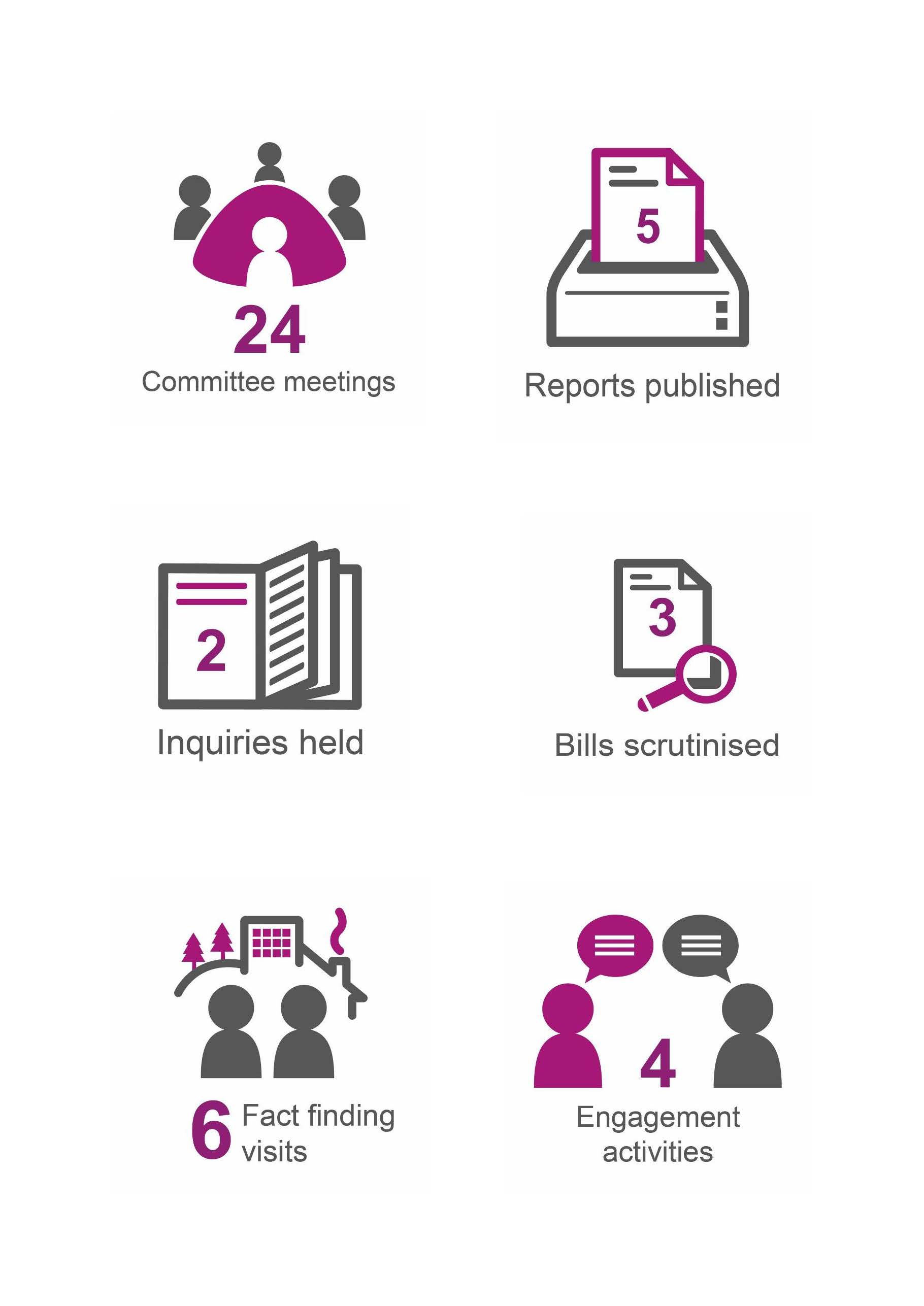 Info graphic summarising the work of the Committee for the Parliamentary year 2019-20
