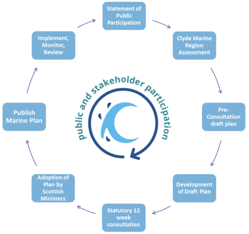 Clyde Marine Planning Partnership