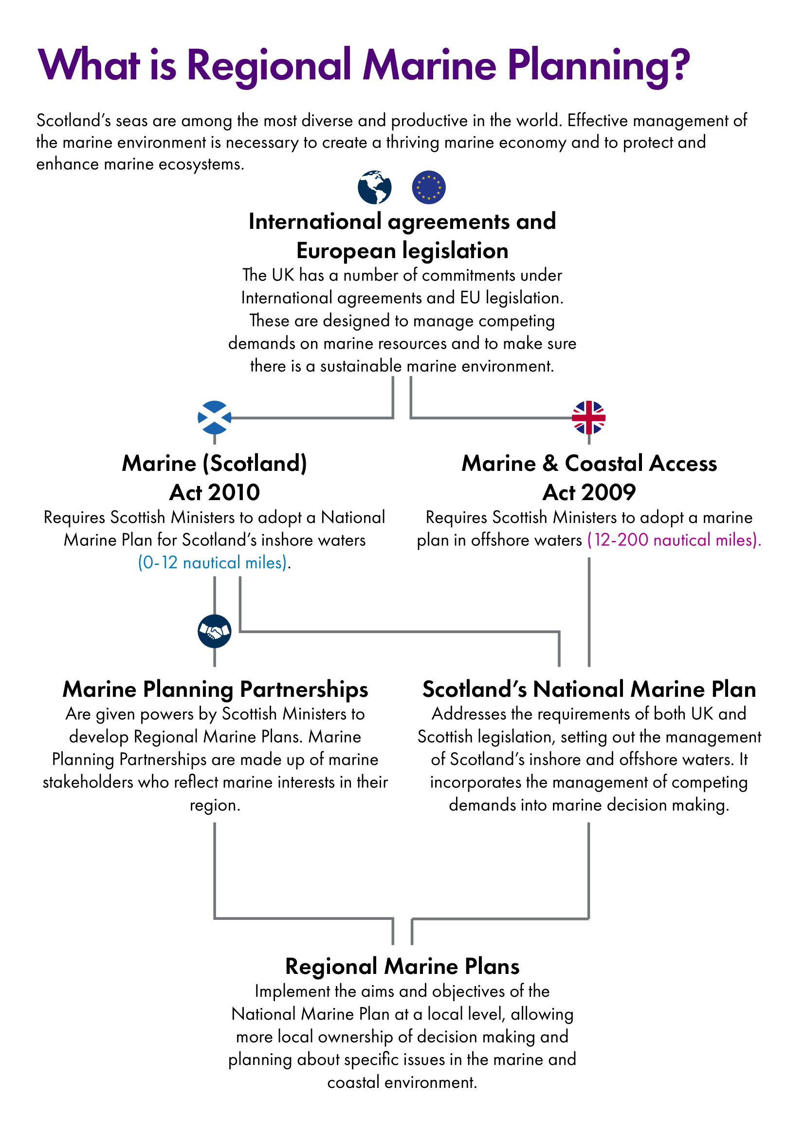 Regional Marine Planning process