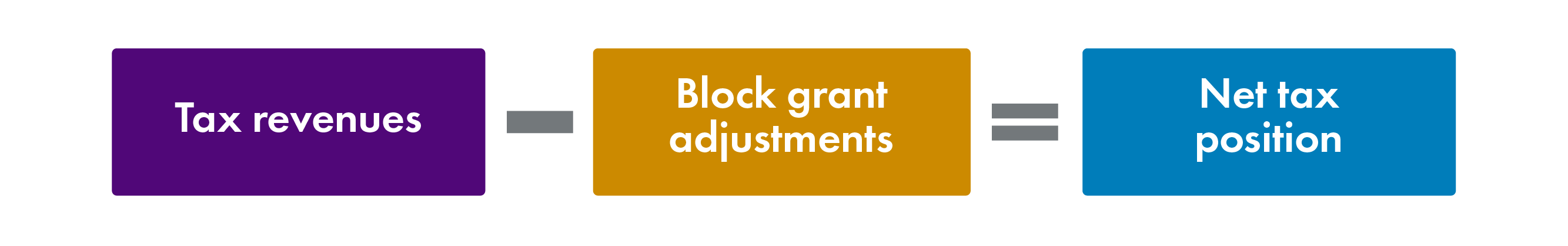 Diagram showing that net tax position is calculated by taking the block grant adjustment away from tax revenues.