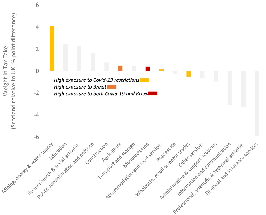 Figure 4 shows that the mining, energy and water supply sector contributes the most to Scotland's tax take relative to the rest of the UK but has also been had high exposure to COVID-19 restrictions. The Agriculture sector has has high exposure to Brexit impacts, whilst manufacturing has been exposed to both COVID-19 and Brexit impacts.