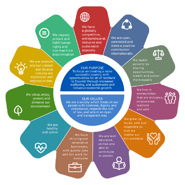 Figure 1 - a flower representing the purpose and national outcomes of the National Performance Framework