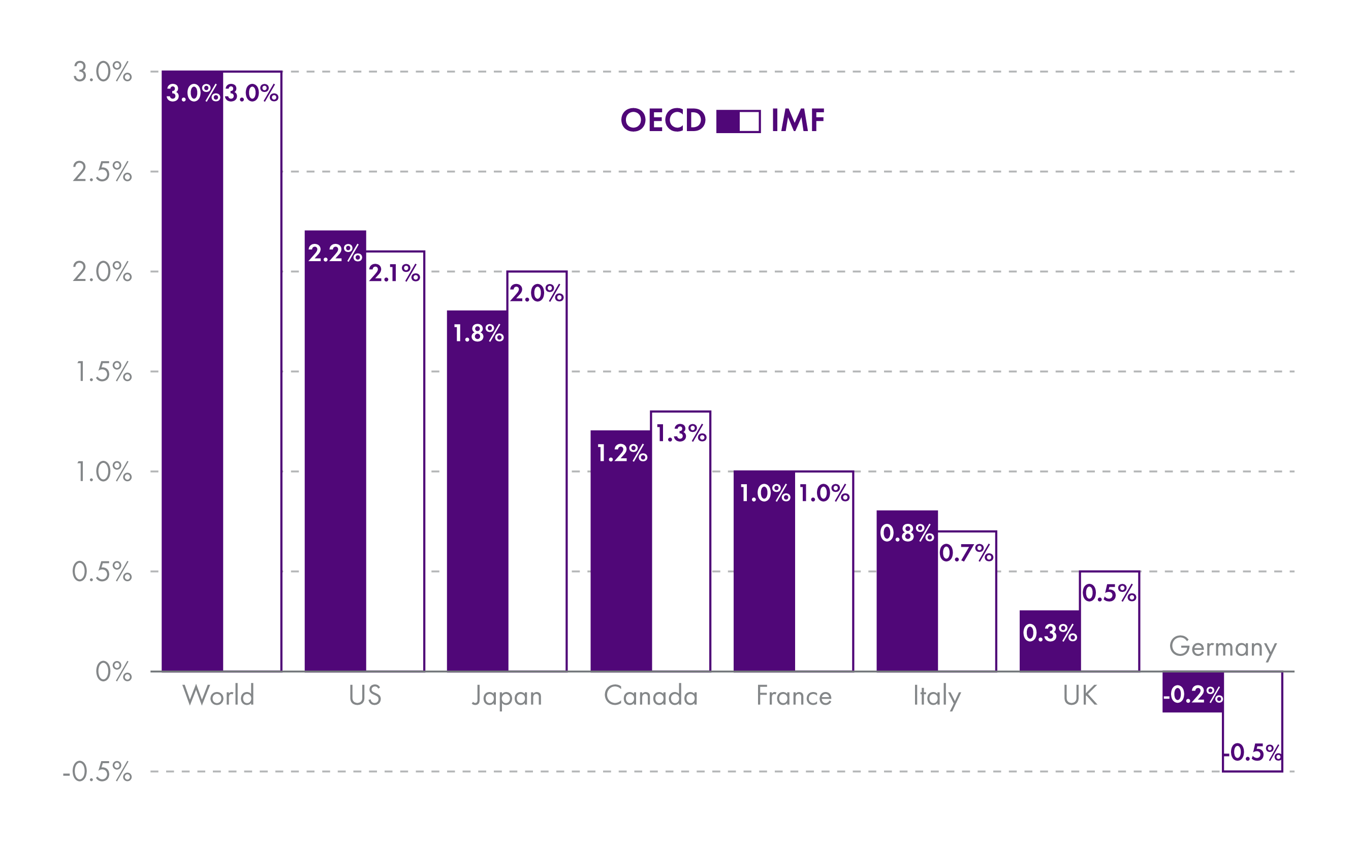 Chart 3 is the bar graph showing comparisons of OECD and IMF forecasts for GDP growth for a number of countries including the UK. The bar graph shows that the UK is forecast by the OECD to have GDP growth of 0.3% whilst the IMF forecasts GDP growth at 0.5%. Japan, Canada, France, Italy and the world all are forecast to have higher GDP growth than the UK. Germany is forecast to have lower growth than the UK.