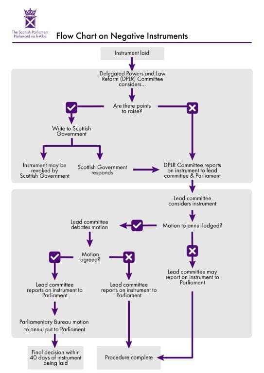 Flow chart on negative instruments