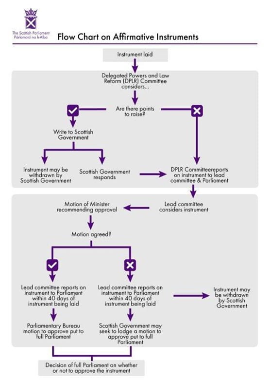Flow chart on affirmative instruments