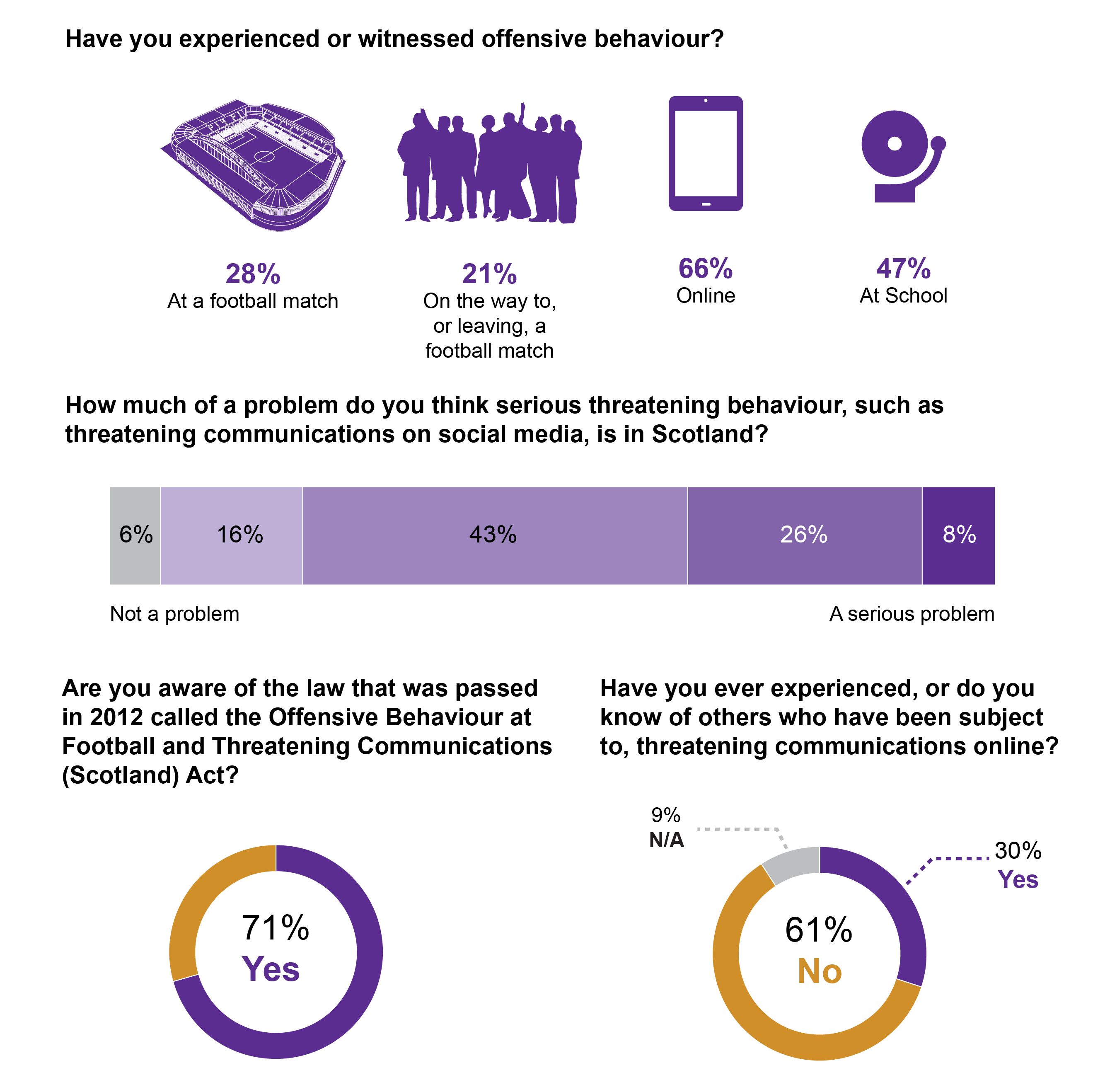 Information from secondary school on-line questionnaire