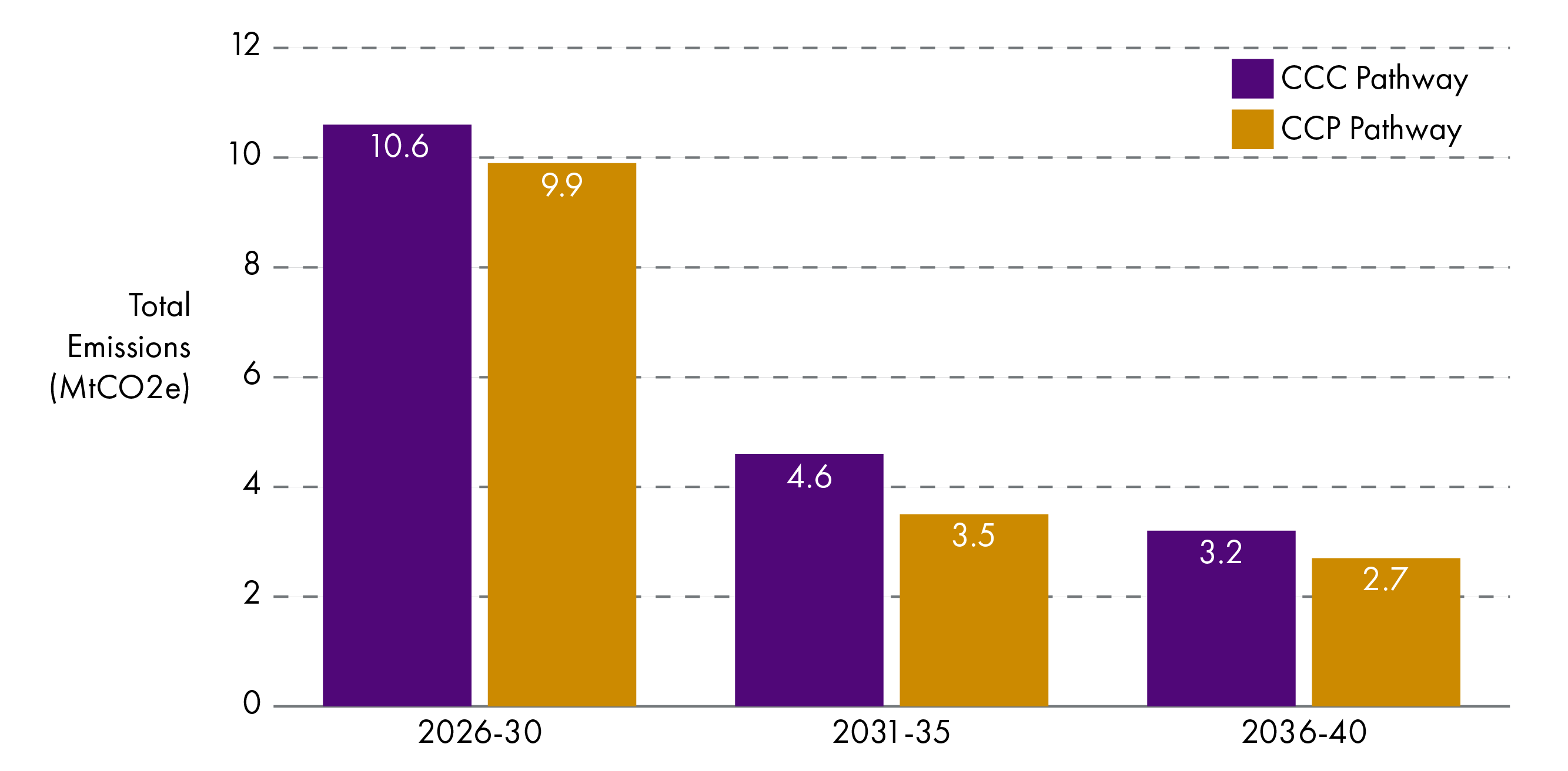Bar chart showing the CCP and CCC pathways for energy supply for the three carbon budget periods.