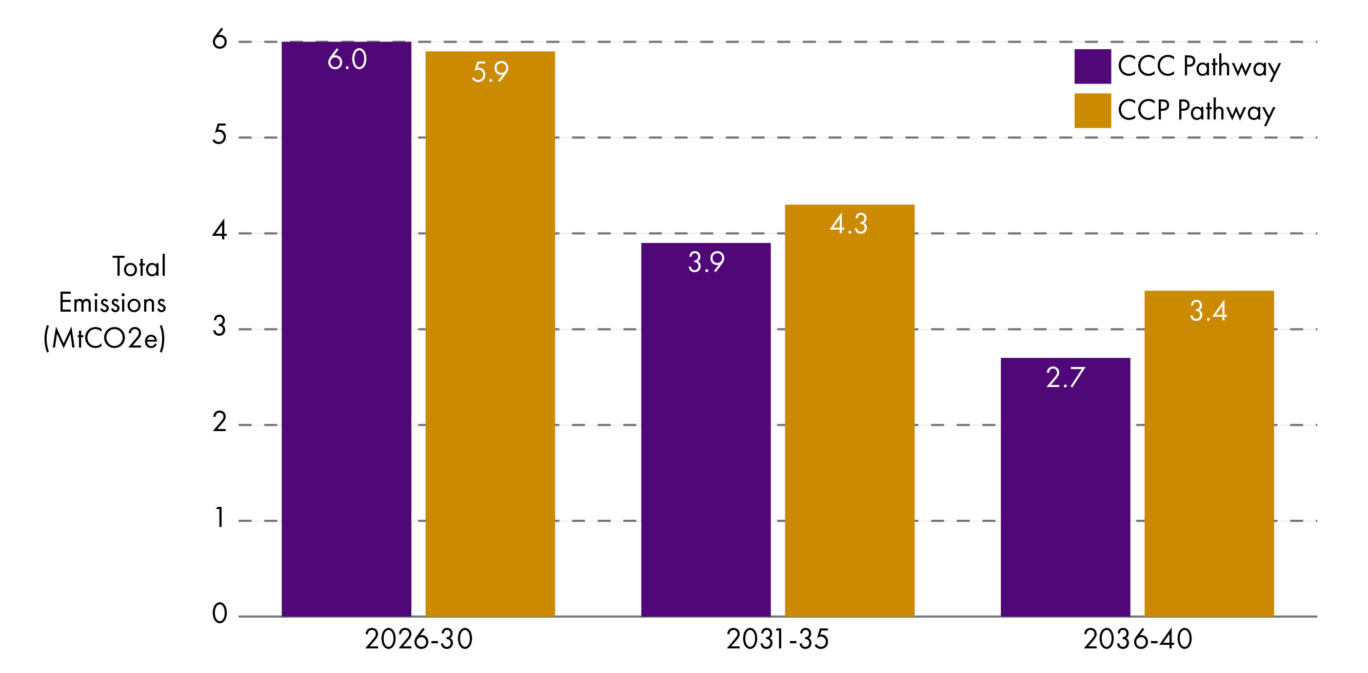 Bar chart showing the CCP and CCC pathways forWaste for the three carbon budget periods.