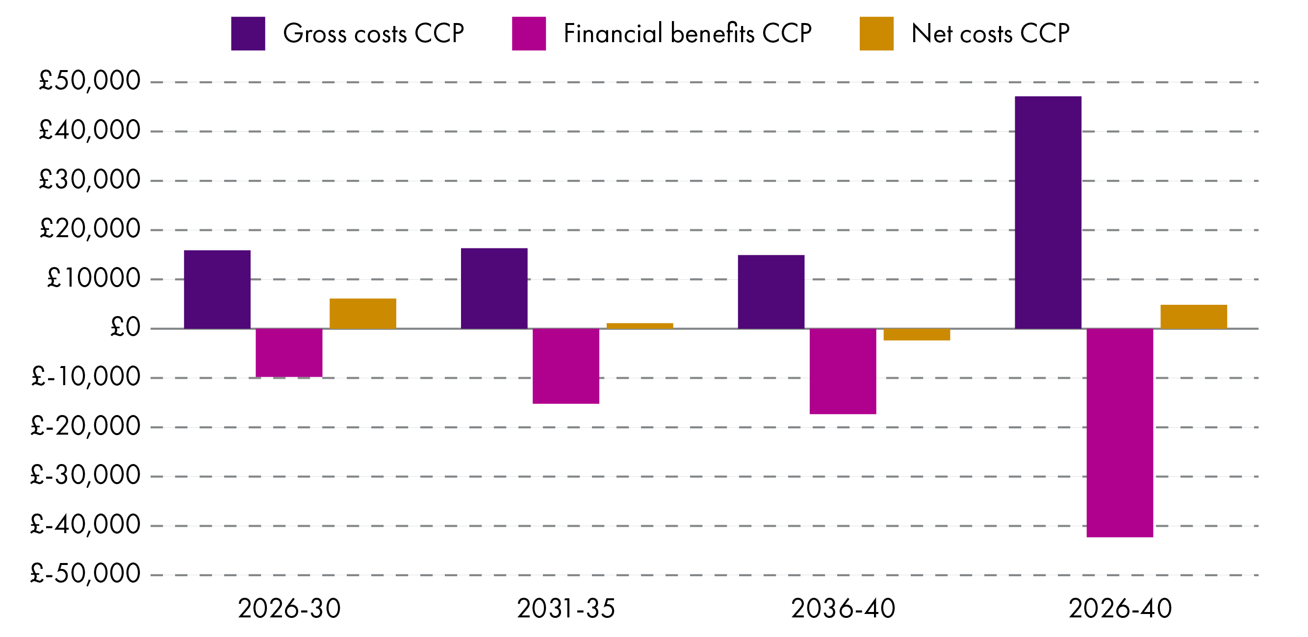 A bar chart showing gross costs, financial benefits and net costs for each carbon budget and for the Plan period as a whole