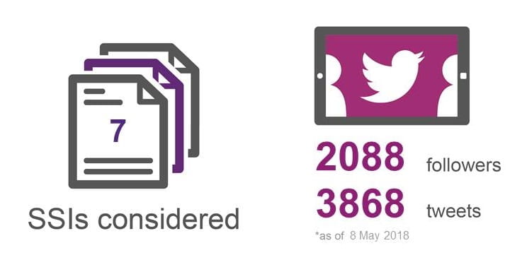 We considered 7 SSIs and had 3868 Twitter followers.