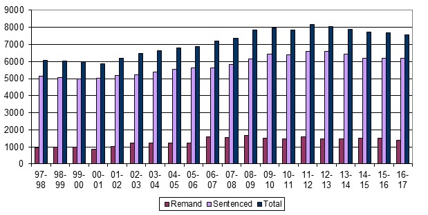 Average Daily Population by Type of Custody, 1997-98 to 2016-17