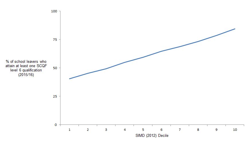 Graph showing an almost straight line for the percentage of young people attaining SQCF level 6 when leaving school by SIMD decile. For the most deprived SIMD decile 40% attain this level and for people from the least deprived decile, 84% attain this level of qualification.