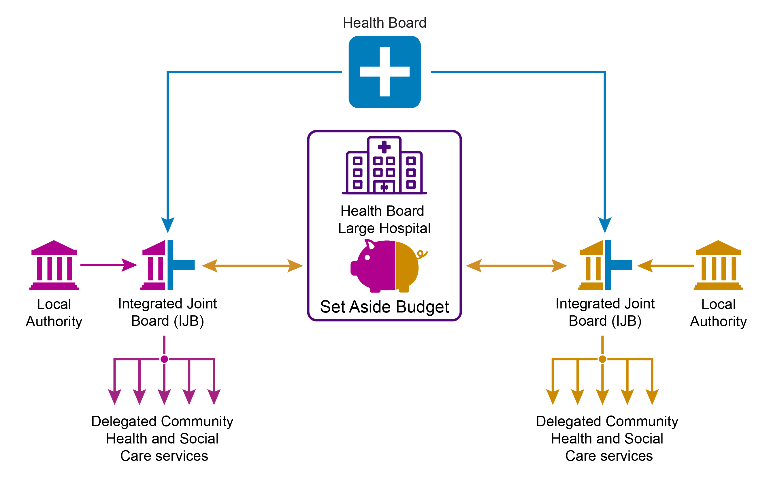 Set aside budget How it should work
