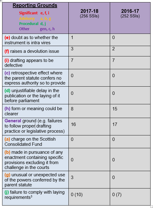 Please note: 1. A number of instruments were drawn to the attention of the Parliament under more than one reporting ground. 2. Annex A includes a list of instruments drawn to the attention of Parliament by the Committee during 2017-18. 3. Annex C includes a list of instruments that were reported by the Committee for failing to comply with laying requirements.