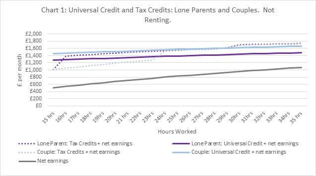 Line graph showing that income (earnings plus benefits) increases faster under Tax Credits than Universal Credit.