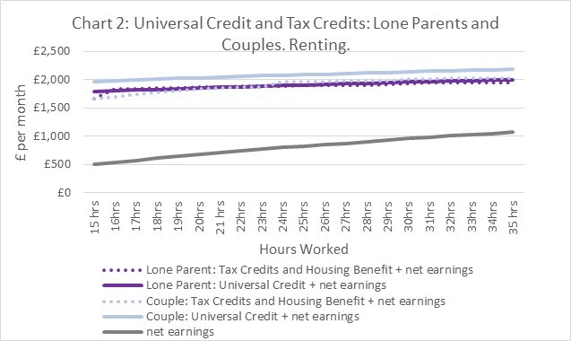 Line graph showing that a couple family who are renting are better off on Universal Credit and that there is only a marginal difference for lone parent families.