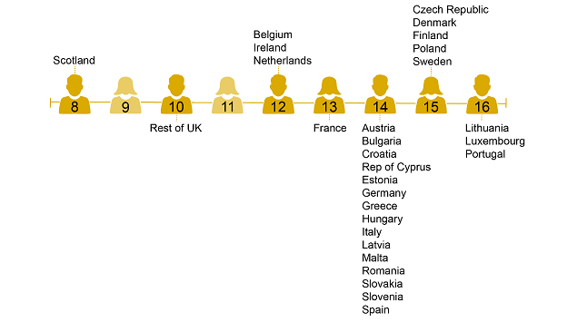 Ages of Criminal Responsibility in the EU. Scotland,8 . Rest of UK, 10. Belgium, Ireland, Netherlands, 12. France, 13. Austria, Bulgaria, Croatia, Republic of Cyprus, Estonia, Germany, Hungary, Italy, Latvia. Malta, Romania, Slovakia, Slovenia, Spain, 14. Czech Republic, Denmark, Finland, Poland, Sweden, 15. Lithuania, Luxembourg, Portugal, 16. 