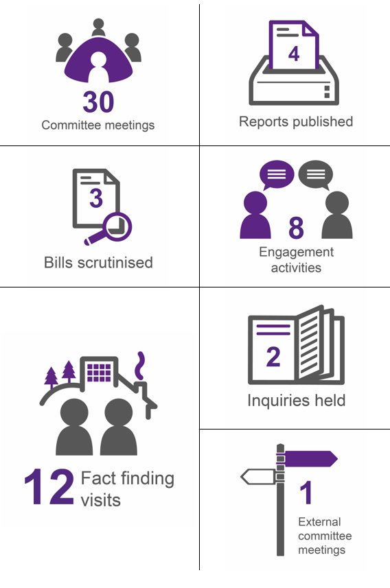 The committee held 30 meetings this year. Published 4 reports, scrutinised 3 Bills. Held 8 engagement activities. Went on 12 fact finding visits, and held 1 external committee meeting. 