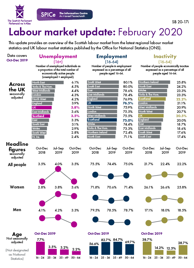 Latest headline figures for the labour market in Scotland.