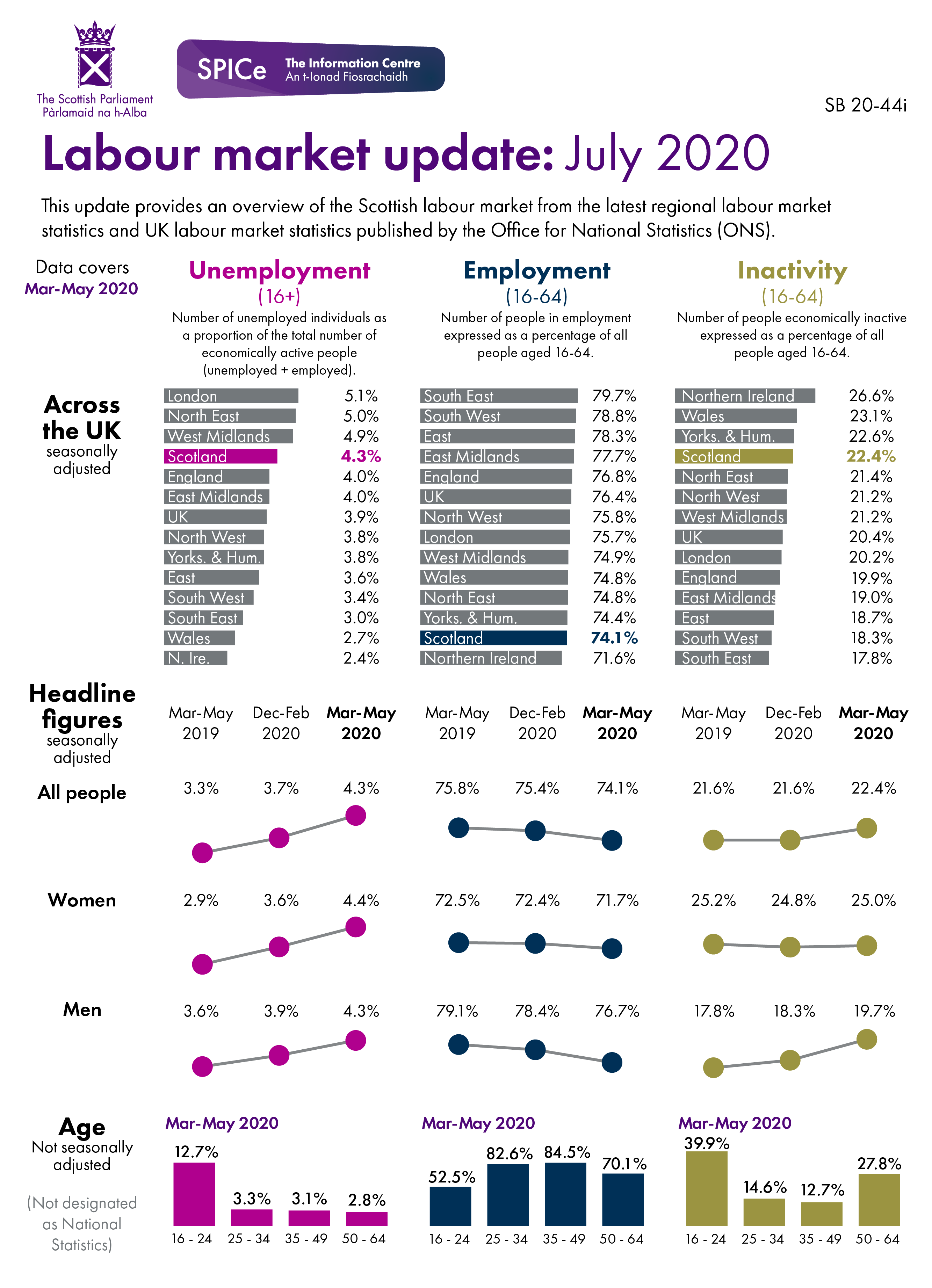 Latest headline figures for the labour market in Scotland.