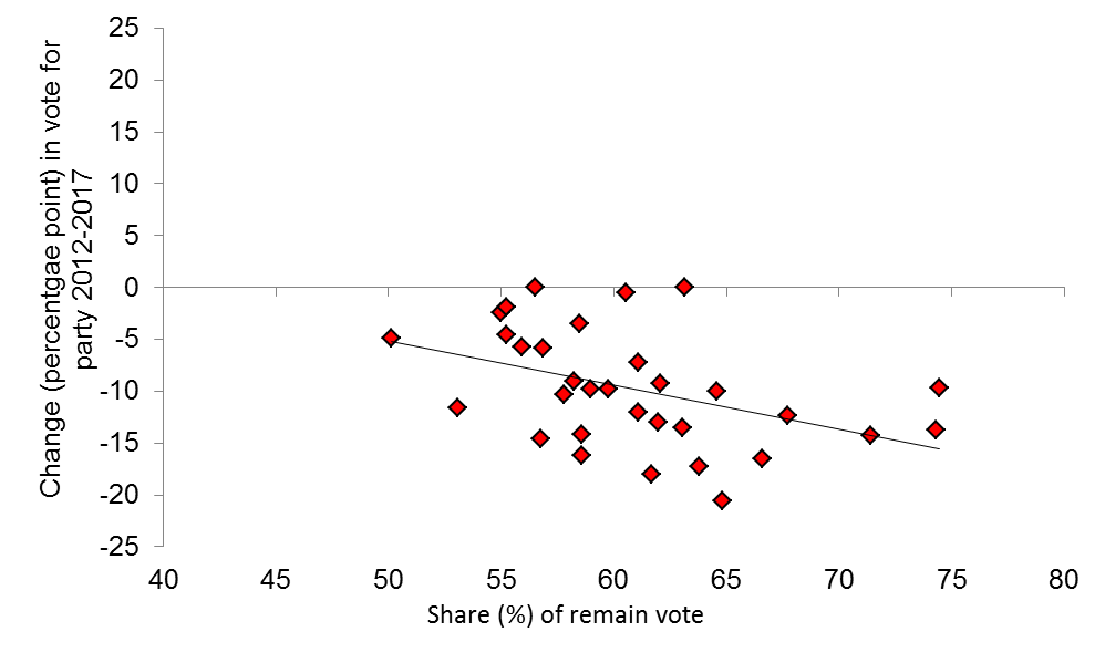 Each data points represents a local authority. 