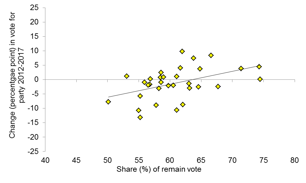 Each data points represents a local authority. 