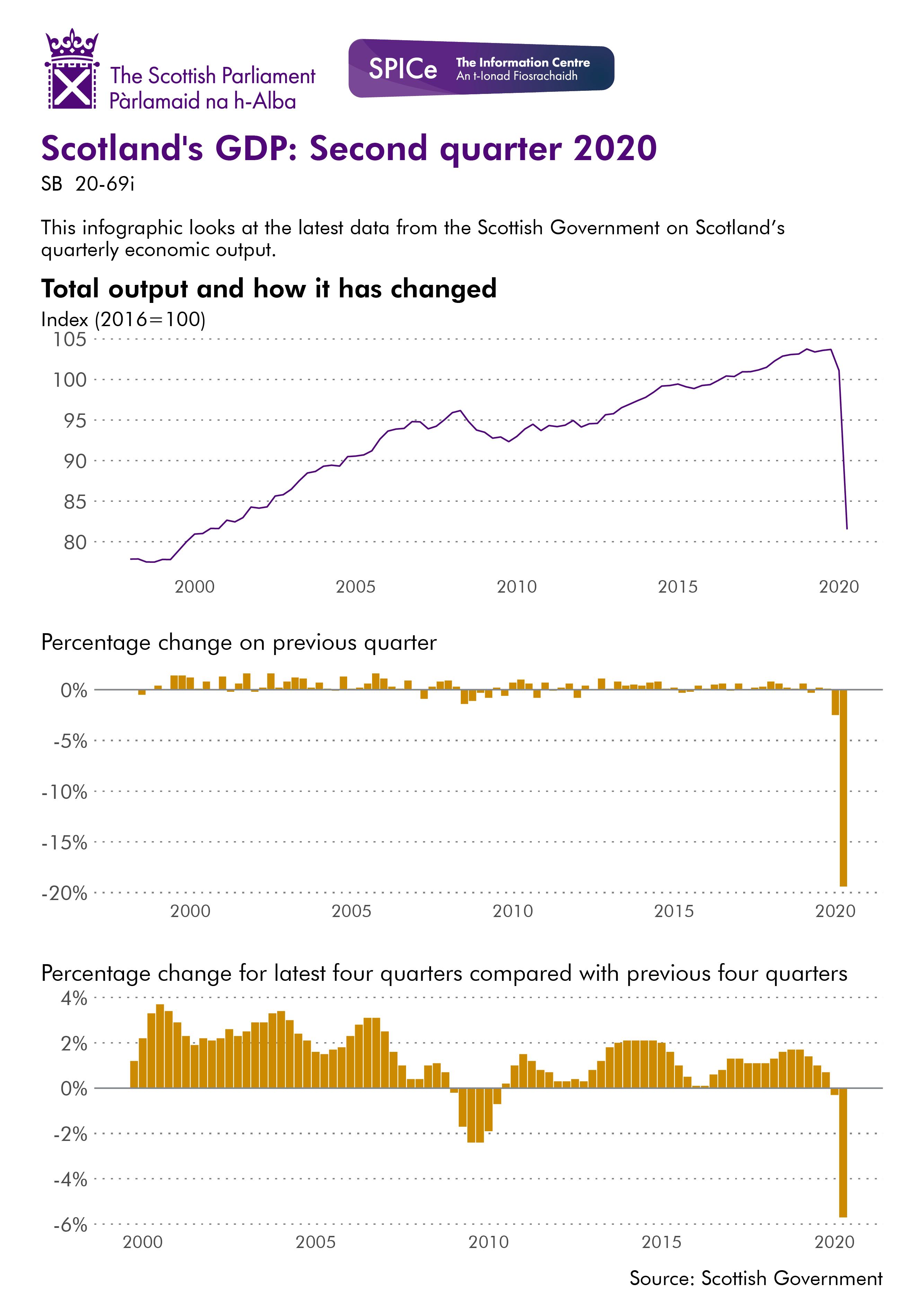 Total output in Scotland has fallen dramatically since the start of 2020. The data for these charts can be accessed through the link below.