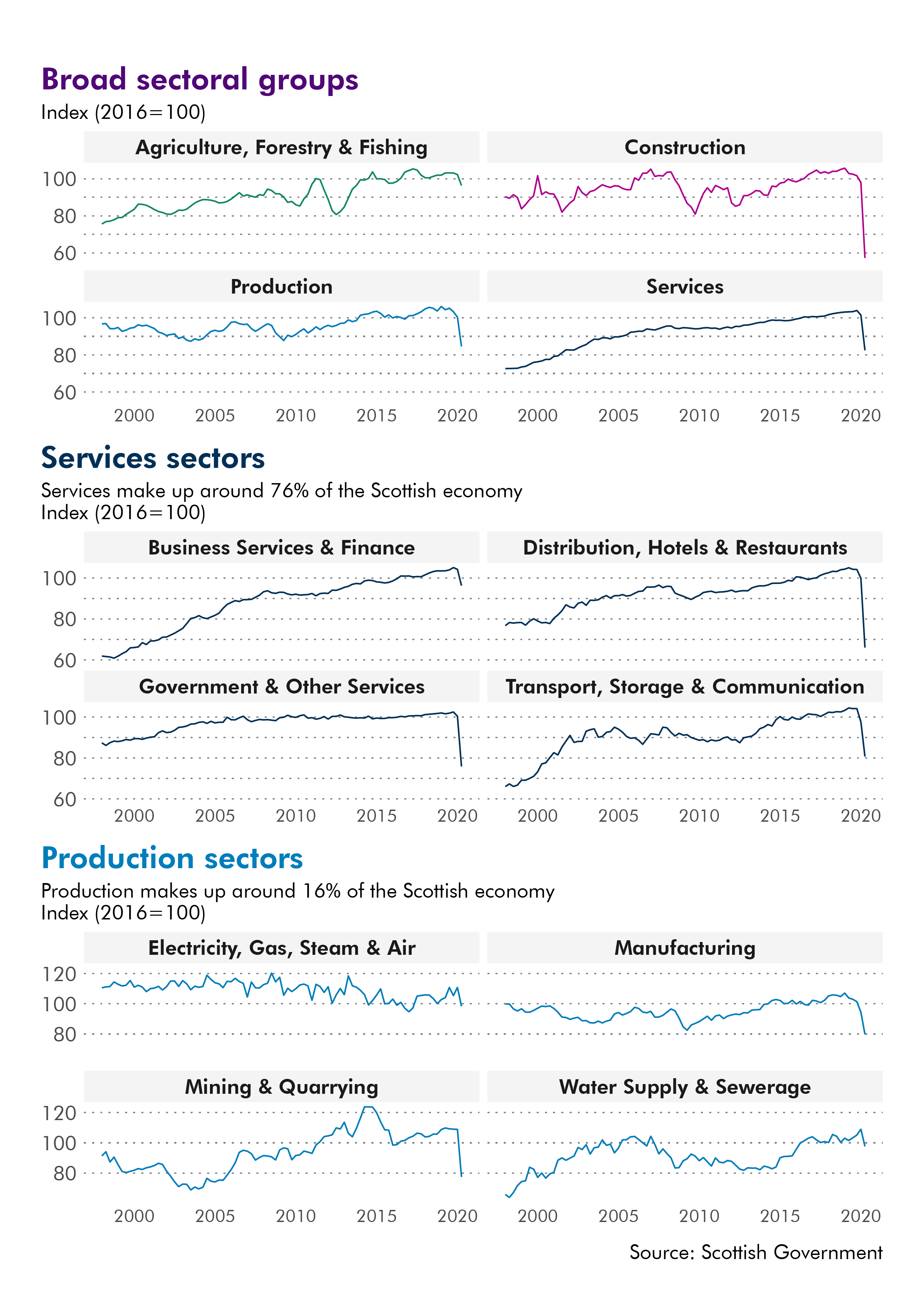 All sectors have seen large falls in output since the start of 2020. Of the broad sectors, construction has seen the largest fall. In general, service sectors have been harder hit than production sectors.