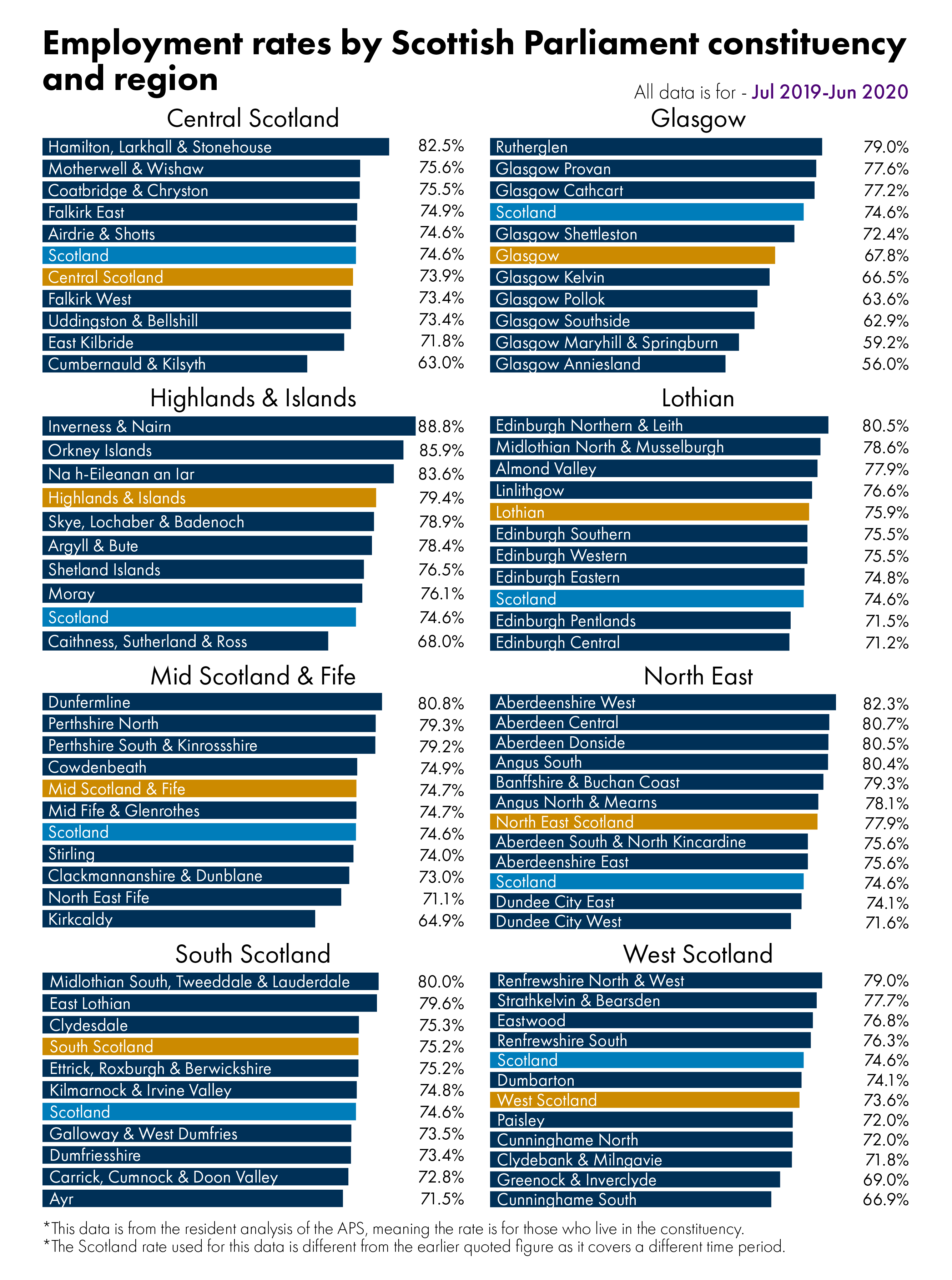 Unemployment rates by Scottish Parliament constituency. Data available on the Scottish Parliament website via the link below.