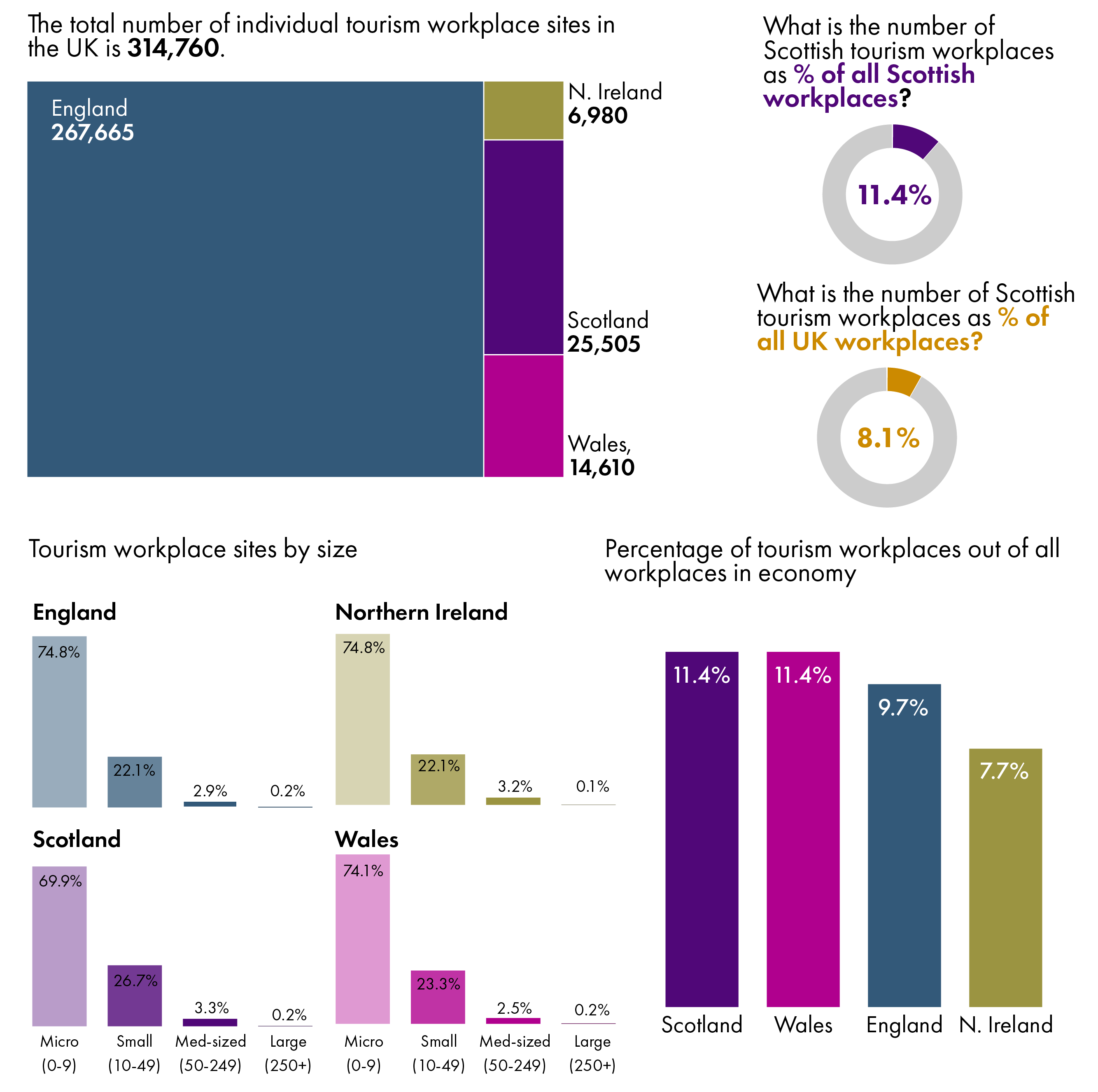 Twenty five thousand, or 8.1%, of all UK tourism workplaces are in Scotland. Scotland has less micro tourism workplaces but a higher share of small and medium workplaces relative to the other UK nations.