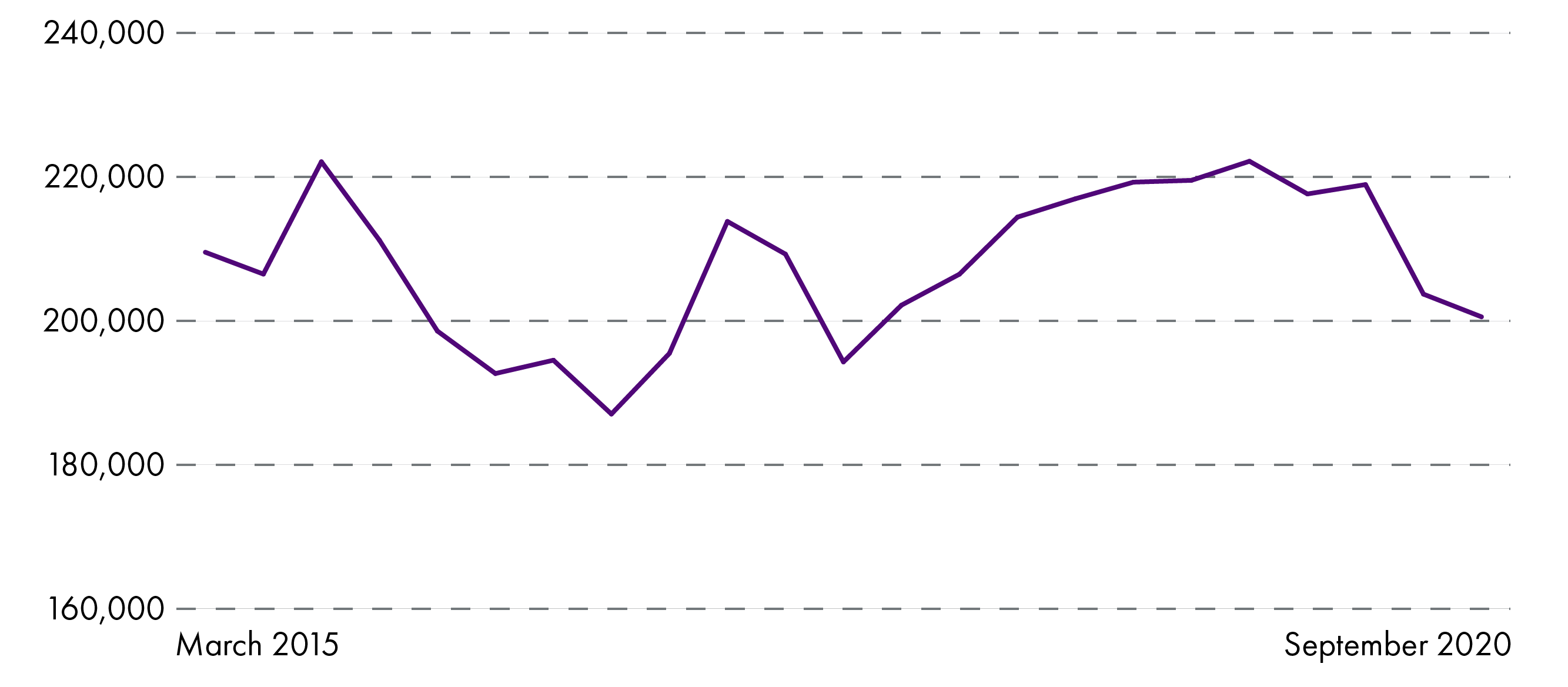 looking at historical trends since 2015 to 2020 of accommodation and food services employment. It shows the fluctuating nature of employment related to 'accommodation and food services'. Over the last five years, the lowest level of jobs was 187,000, recorded in December 2016.