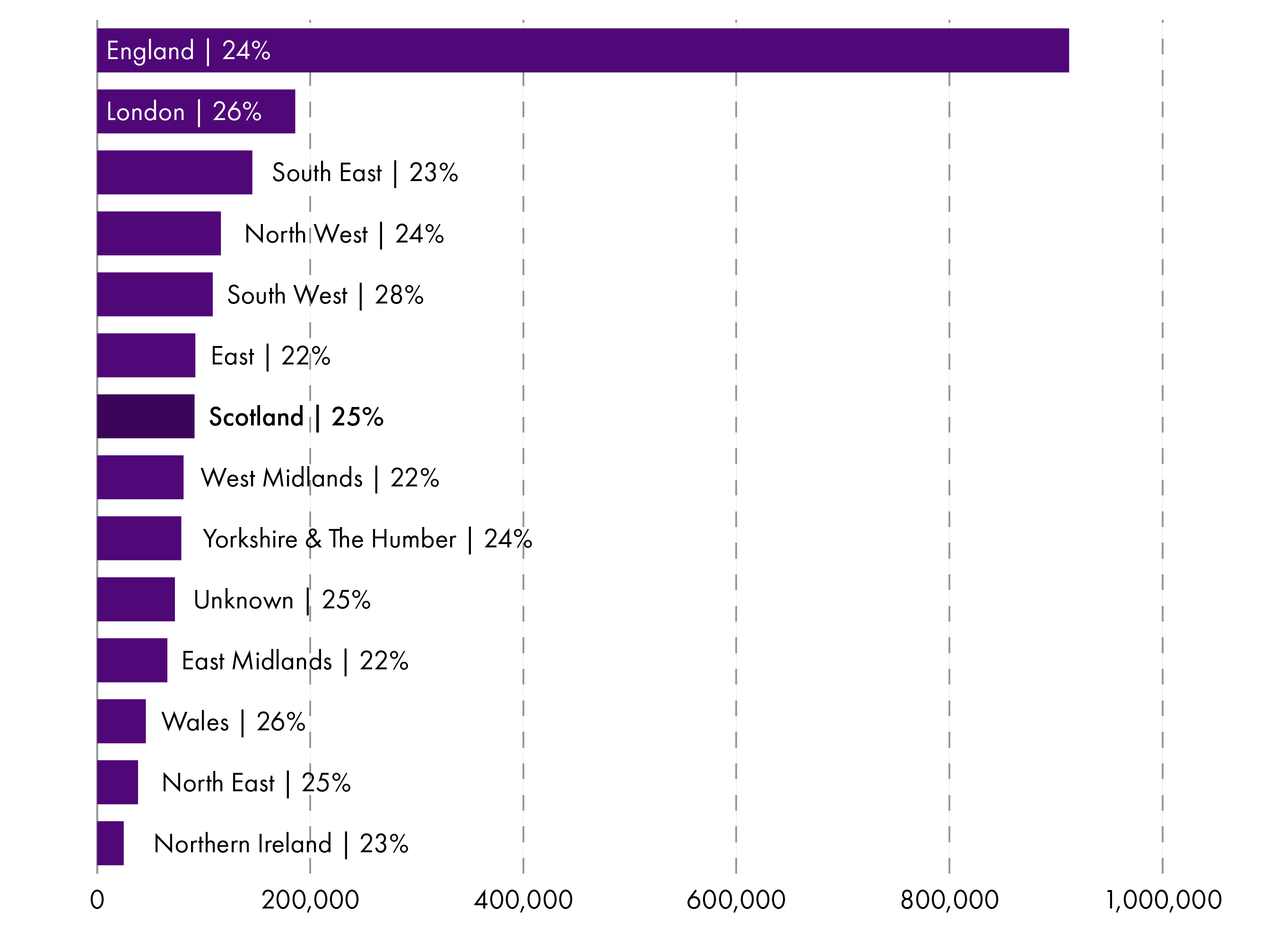 Accommodation and food services made up one in four of all those on furlough in Scotland at the end of January 2021. Scotland rate of 'accommodation and food services' employments furloughed as a proportion of all furloughs, was above the UK average but not the highest